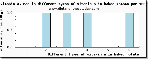 vitamin a in baked potato vitamin a, rae per 100g